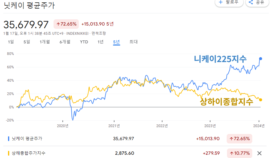 지난 5년간 닛케이225지수와 상하이종합지수 추이/사진=구글 파이낸스 캡쳐