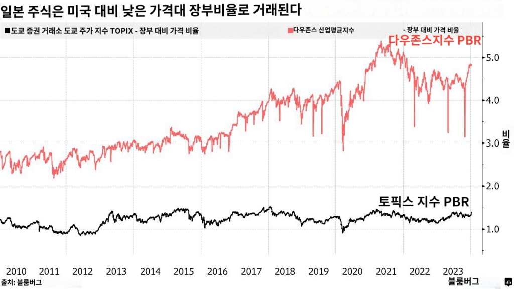 일본 토픽스 지수와 미국 다우존스 지수의 PBR 추이/사진=블룸버그 홈페이지 캡쳐