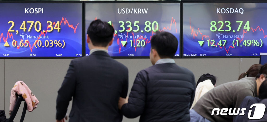 25일 오후 서울 중구 하나은행 명동점 딜링룸 전광판에 코스피 지수가 전 거래일 대비 0.65포인트(0.03%) 오른 2470.34를 나타내고 있다. 이날 코스닥은 전날 대비 12.47포인트(1.49%) 하락한 879.34, 원·달러 환율은 1.2원 내린 1,335.8원으로 장을 마쳤다./사진=뉴스1 Copyright © 뉴스1. All rights reserved. 무단 전재 및 재배포, AI학습 이용 금지.