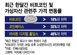 최근 한달간 비트코인 및 가상자산 관련주 가격 변동률.