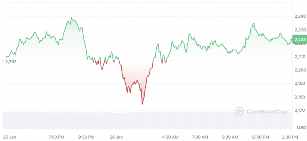 이더리움 가격 변동 현황 /사진제공=코인마켓캡 홈페이지 화면