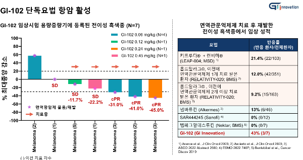 GI-102 단독요법 임상 데이터. 용량증량 임상시험에 등록된 32명의 표준치료에 실패한 고형암 환자 중 7명이 면역항암제 불응·재발한 전이성 흑색종 환자였는데 6명에서 종양 감소가 확인됐다. 반응률 역시 키트루다+렌비마(21.4%) 대비 두배 이상 높았다. /자료=지아이이노베이션