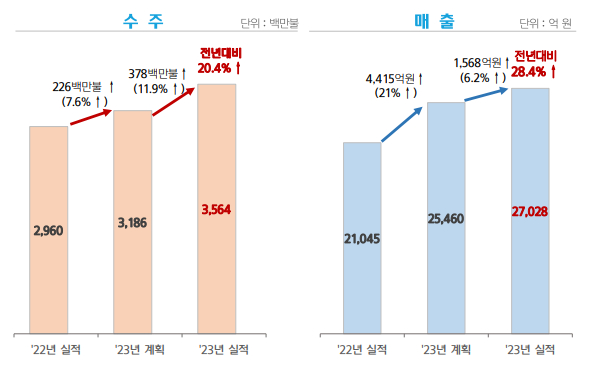 HD현대엘릭트릭 수주 및 매출 추이 /사진제공=HD현대일렉트릭