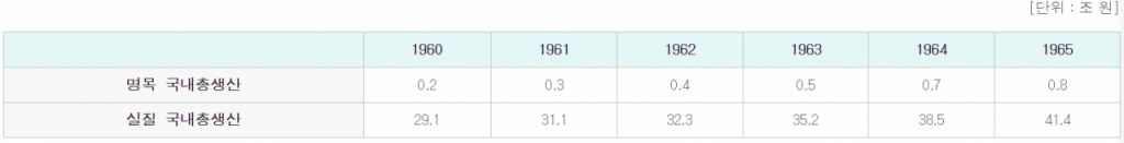 한국의 1960~1965년 실질 GDP(국내총생산) 변화. 우리나라는 1963년 실질 GDP 35조2000억원을 기록한 이후 지속 성장해 현재 약 2000조원에 달한다. 반면 북한은 10년째 실질 GDP(국내총생산)가 30~35조원대 박스권에 갇혀 있다. / 사진=한국은행