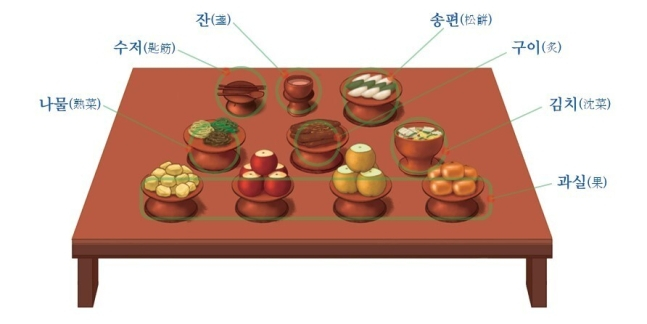 성균관의례정립위원회가 발표한 간소화된 차례상 /사진=성균관의례정립위원회