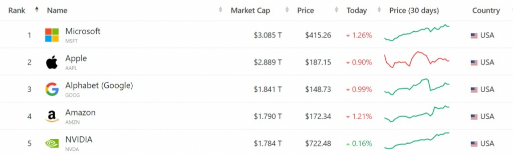 12일(현지시간) 종가 기준 미국 기업 시총 순위/사진=컴퍼니스마켓캡