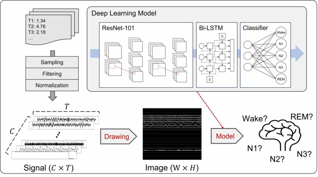 수면 단계 자동 분류 알고리즘의 프레임. 생체신호(Signal)를 이미지(Image)로 나타내고 데이터셋으로 저장한 후, 수면 단계 자동 판독 알고리즘의 입력값으로 사용했다. /그림=해당 연구팀