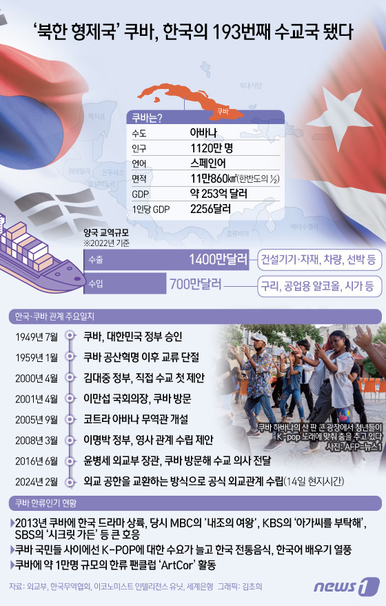 (서울=뉴스1) 김초희 디자이너 = 한국과 쿠바는 14일(현지시간) 미국 뉴욕에서 양국 주유엔 대표부가 외교 공한을 교환하는 방식으로 외교관계를 수립했다. 이에 따라 쿠바는 한국의 193번째 수교국이 됐다. 한국이 쿠바와 전격적으로 수교할 수 있었던 핵심 요인으로 적극적인 문화 교류가 꼽힌다. '한류'가 공산주의 쿠바의 문을 여는 데 큰 역할을 했다는 분석이다.  Copyright © 뉴스1. All rights reserved. 무단 전재 및 재배포,  AI학습 이용 금지.