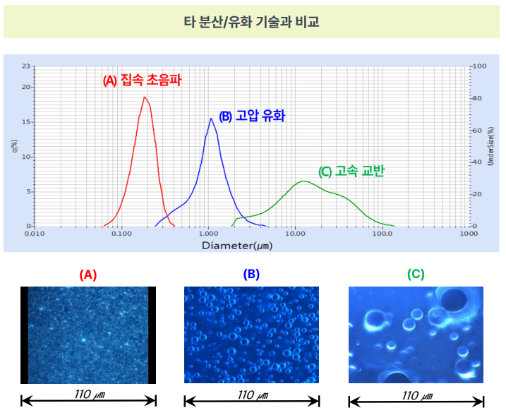 가로축은 입자의 크기, 세로축은 균일도를 나타낸다. 퍼스트랩에 따르면, 초음파 집속 유화·분산 방식이 보편적으로 사용되는 고압 유화나 고속 교반 방식보다 물질을 더 작은 단위로 섞고, 균일하게 섞는 것으로 나타났다. /사진제공=퍼스트랩