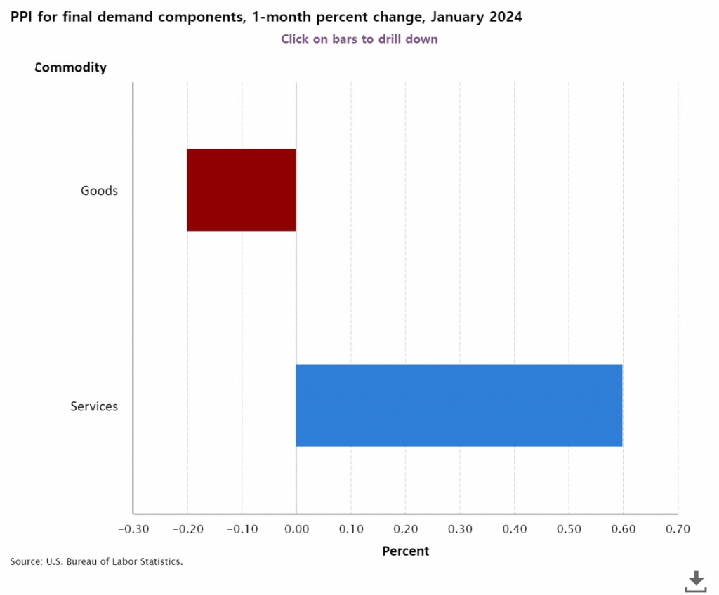 물가 2% 가는 울퉁불퉁한 길…잡히지 않는 서비스 인플레 [뉴욕마감] - 머니투데이