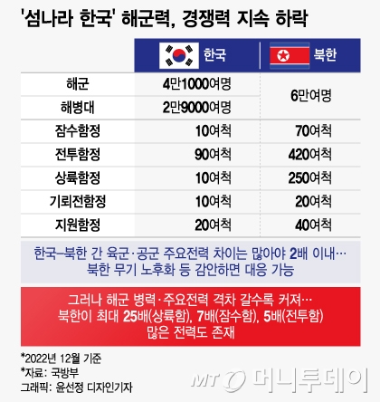 전문가들은 "바다를 지배하는 자가 세계를 지배한다"며 한국의 해군력 증강이 무엇보다 시급하다고 입을 모은다. 한국은 바다가 3면이고 사실상 섬나라다. 해군 증강이 이뤄질 경우 북한 도발뿐 아니라 일본·중국 등과 갈등도 대비할 수 있다. / 그래픽=윤선정 디자인기자
