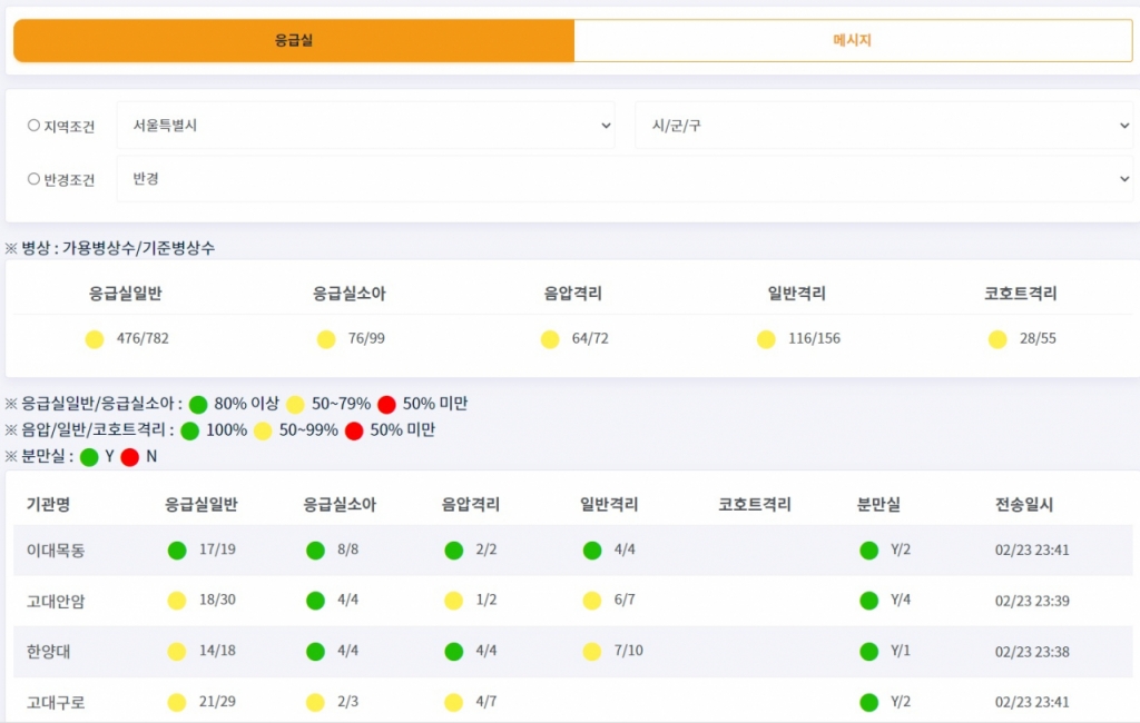 응급의료포털 e-gen의 '종합상황판 일반인용'에서 서울시 각 병원의 응급실 현황을 찾아봤다. 빨간색은 수용 가능 인원이 50% 미만으로, 과밀화가 심한 상태라는 의미다. /사진=응급의료포털 e-gen 캡처.