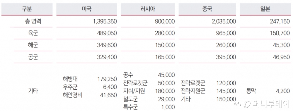 주요국 해군력 비교. / 사진=국방부
