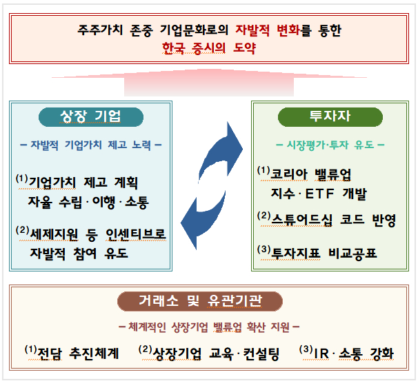 기업 밸류업 프로그램 운영방안 /사진=금융위원회