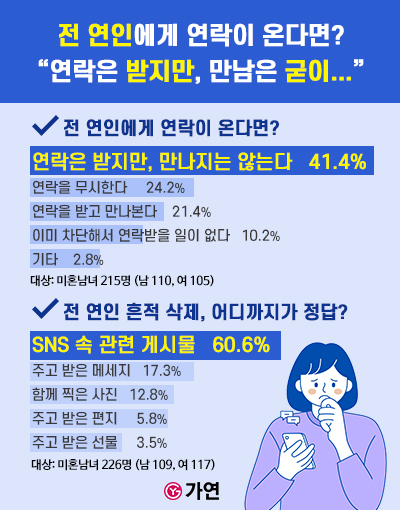 가연결혼정보가 미혼남녀 215명을 대상으로 '전 연인의 연락'에 대해 조사한 결과./사진제공=가연결혼정보