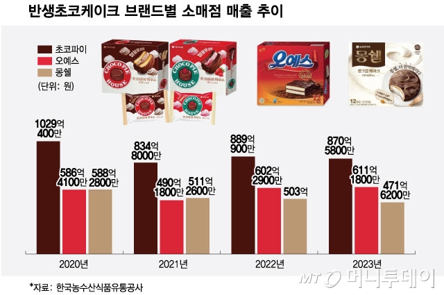 반생초코케이크 브랜드별 소매점 매출 추이/그래픽=최헌정