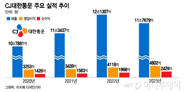 CJ대한통운 주요 실적 추이/그래픽=이지혜