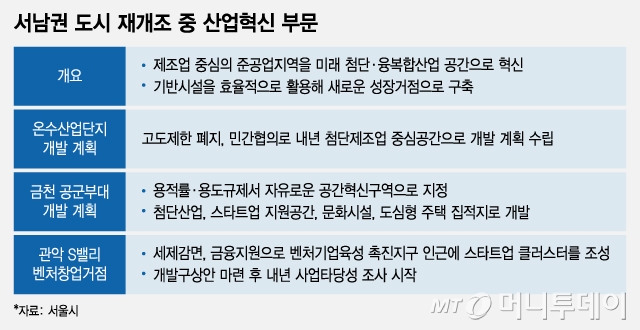 서남권 도시 재개조 중 산업혁신 부문/그래픽=조수아