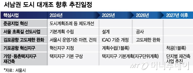 서남권 도시 대개조 향후 추진일정/그래픽=최헌정