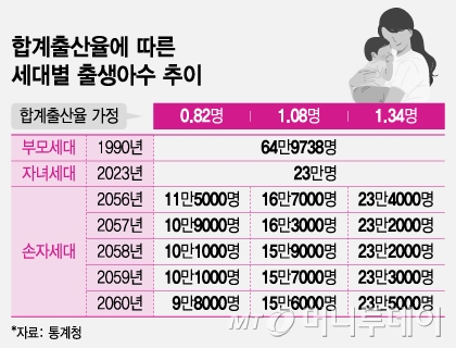 합계출산율에 따른 세대별 출생아수 추이/그래픽=조수아