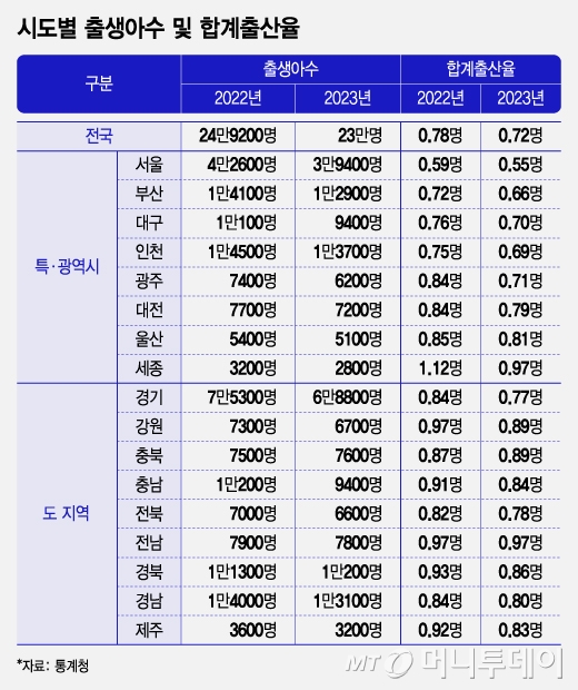 시도별 출생아수 및 합계출산율/그래픽=조수아