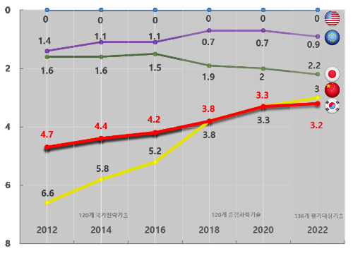 2022년 주요 5개국 기술 격차 추이. '최고 수준'으로 꼽히는 미국을 기준으로 수가 클수록 기술 격차가 크고 작을수록 격차가 적다는 뜻이다.  /사진=과기정통부