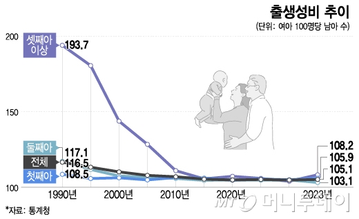 출생성비 추이/그래픽=이지혜