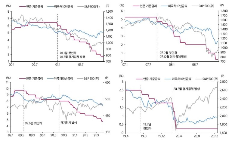 기준금리가 급격히 인하한 사례. 상단 좌측 2001년, 상단 우측 2007년, 하단 좌측 1990년, 하단 우측 2020년. /자료=삼성자산운용