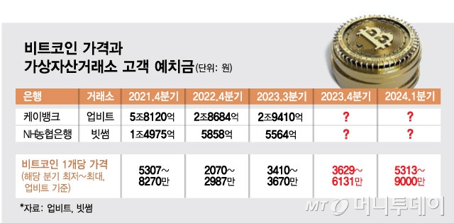 비트코인 가격과 가상자산거래소 고객 예치금/그래픽=최헌정