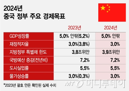 2024 중국 정부 주요 경제목표/그래픽=조수아