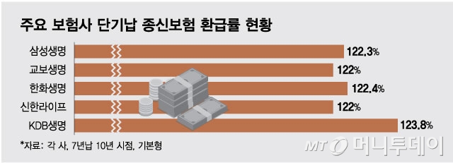 주요 보험사 단기납 종신보험 환급률 현황/그래픽=최헌정