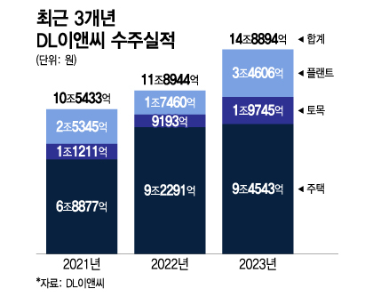 최근 3개년 DL이앤씨 수주실적/그래픽=이지혜
