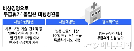 비상경영으로 '무급휴가' 돌입한 대형병원들/그래픽=이지혜