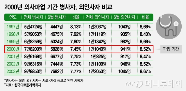 2000년 의사파업 기간 병사자, 외인사자 비교/그래픽=조수아