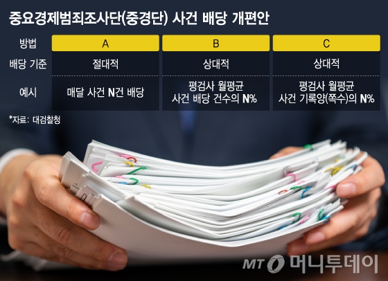 중요경제범죄조사단(중경단) 사건 배당 개편안/그래픽=이지혜