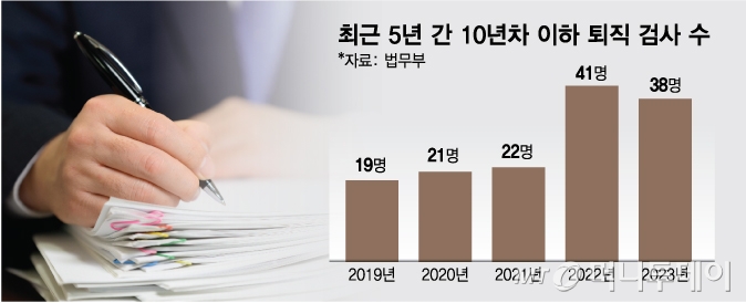 최근 5년 간 10년차 이하 퇴직 검사 수/그래픽=김다나