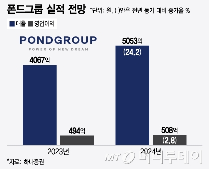 폰드그룹 실적 전망/그래픽=윤선정
