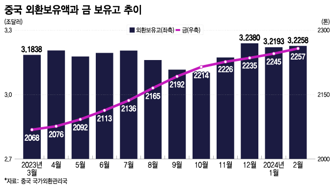 중국 외환보유액과 금 보유고 추이/그래픽=이지혜