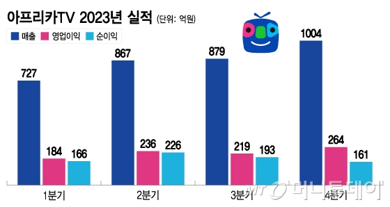아프리카TV 2023년 실적. /그래픽=이지혜 기자.