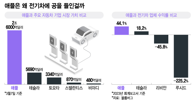 애플과 주요 자동차 기업의 시장 가치 및 수익률 비교