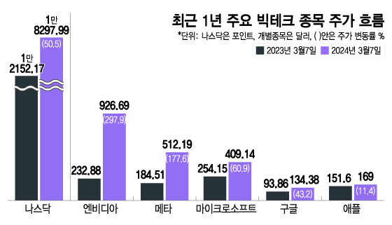주요 빅테크 기업의 최근 1년 주가 흐름 비교
