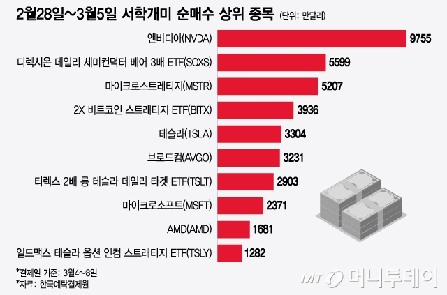 2월28일~3월5일 서학개미 순매수 상위 종목/그래픽=윤선정