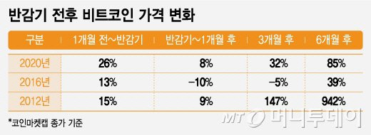 반감기 전후 비트코인 가격 변화. /그래픽=조수아 기자.