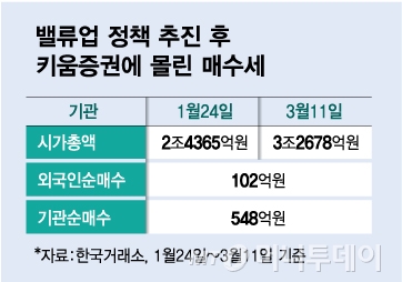 키움증권에 몰린 매수세/그래픽=김다나