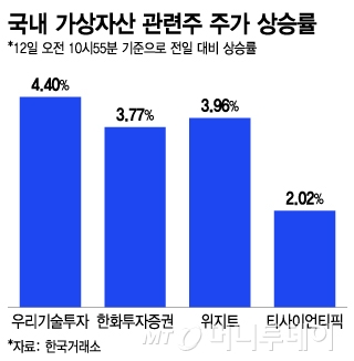 국내 가상자산 관련주 주가 상승률. /그래픽=이지혜 디자인기자