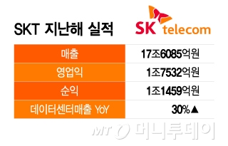 SKT 지난해 실적/그래픽=이지혜