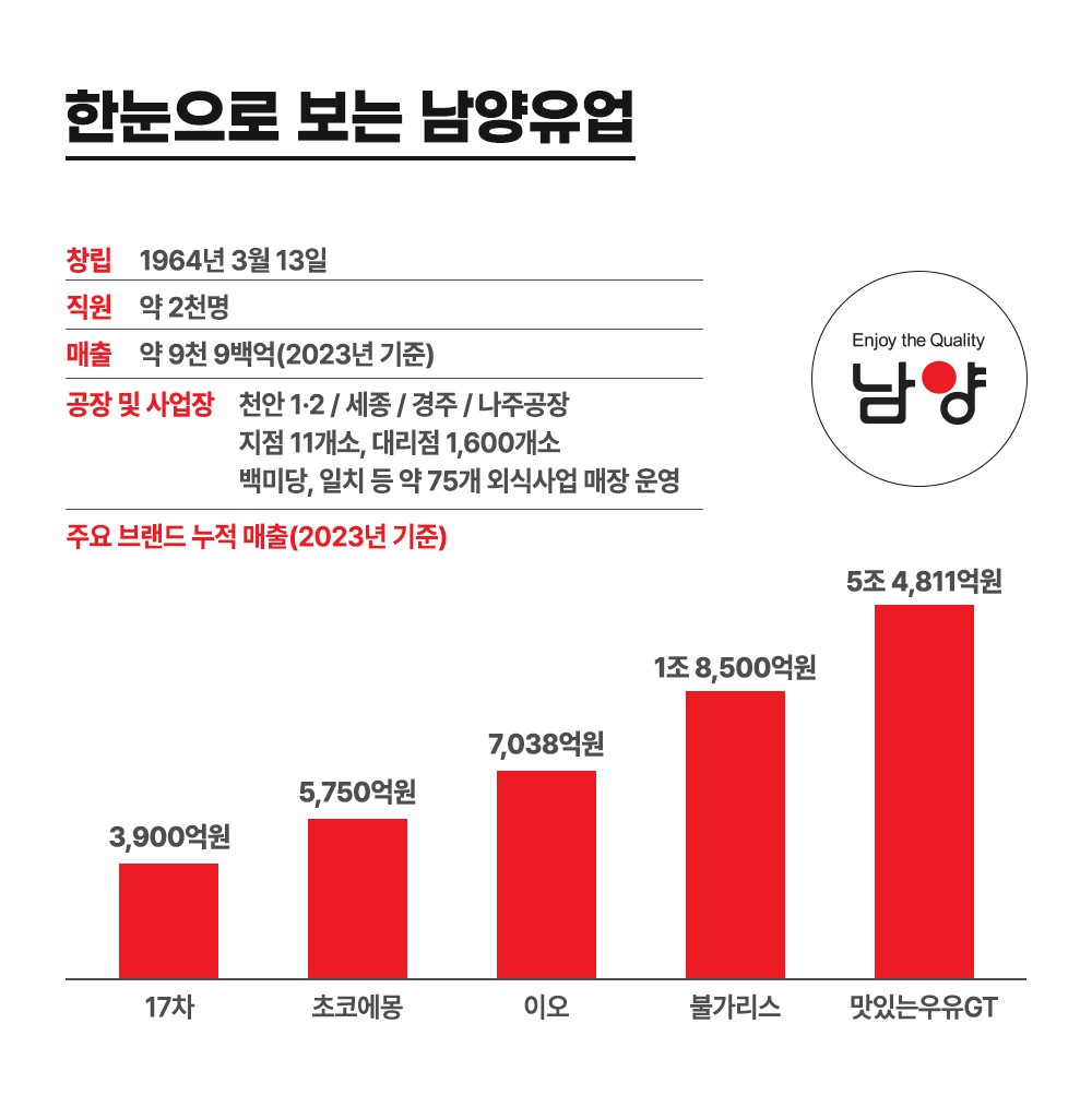 창립 60년 남양유업, 최초 분유 기업에서 라이프케어 브랜드로 도약 - 머니투데이