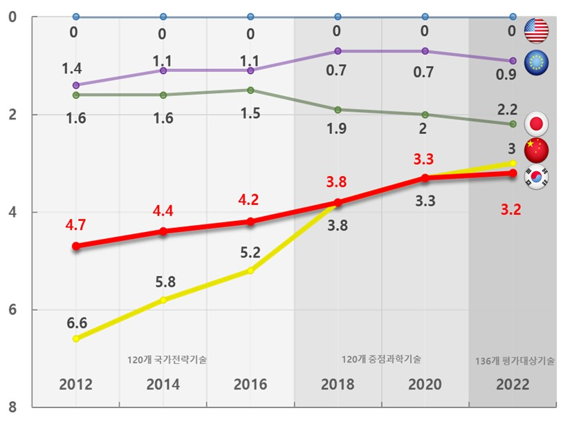 주요 5개국 기술수준 추이/사진=한국 과기정통부 '2022년도 기술 수준 평가' 