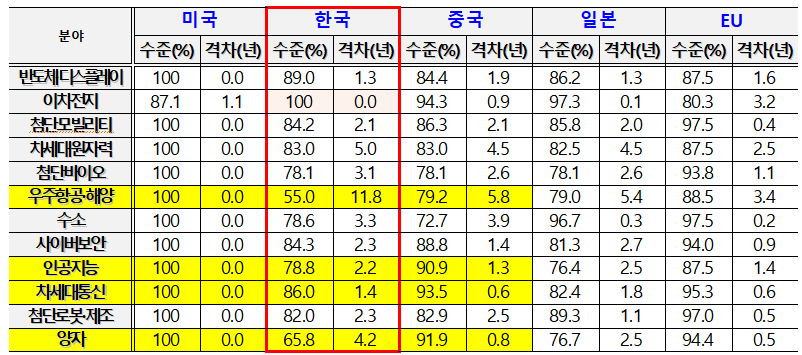 주요 5개국 국가전략 기술 12대 분야별 기술 수준 비교/사진=한국 과기정통부 '2022년도 기술 수준 평가' 
