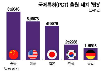 국제특허(PCT) 출원 세계 '탑5'/그래픽=이지혜